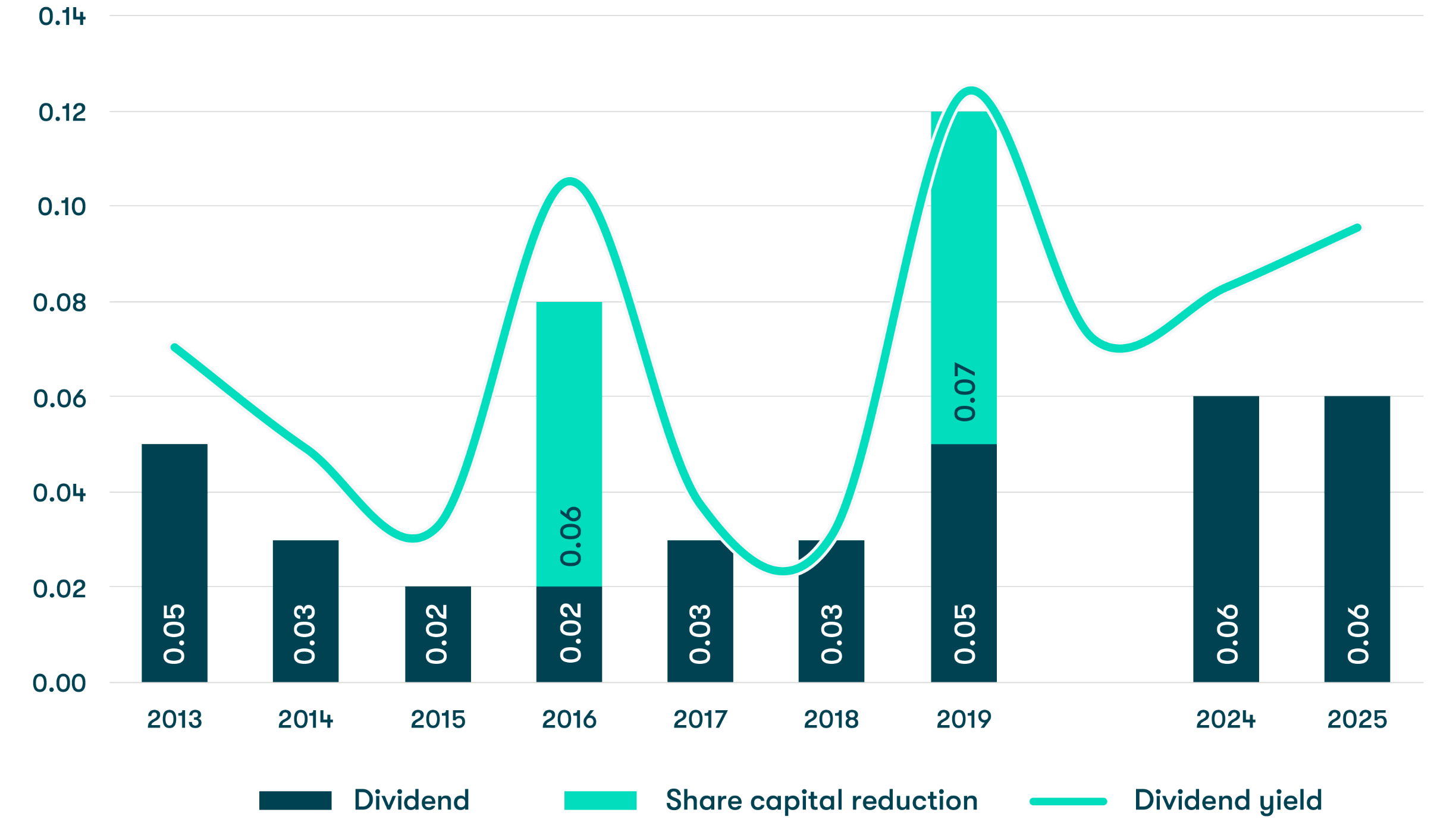 Dividend policy