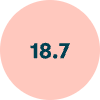 18.7